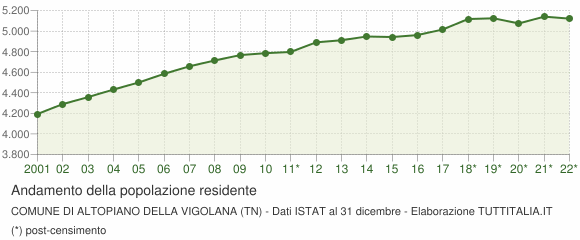 Andamento popolazione Comune di Altopiano della Vigolana (TN)