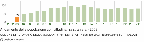 Grafico andamento popolazione stranieri Comune di Altopiano della Vigolana (TN)