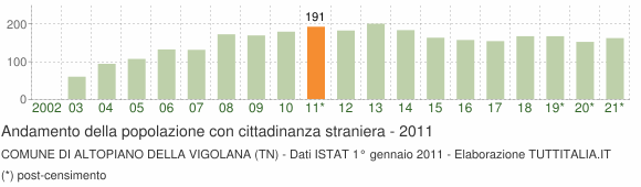 Grafico andamento popolazione stranieri Comune di Altopiano della Vigolana (TN)