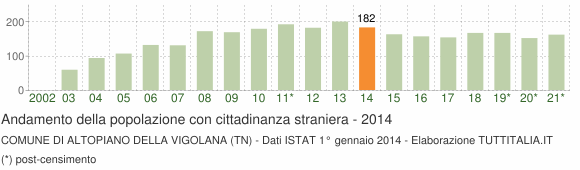Grafico andamento popolazione stranieri Comune di Altopiano della Vigolana (TN)