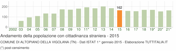 Grafico andamento popolazione stranieri Comune di Altopiano della Vigolana (TN)