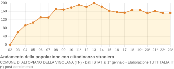 Andamento popolazione stranieri Comune di Altopiano della Vigolana (TN)