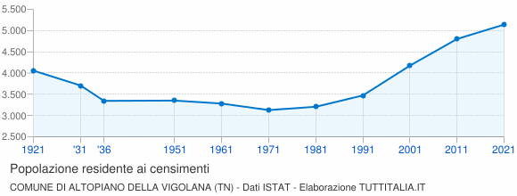 Grafico andamento storico popolazione Comune di Altopiano della Vigolana (TN)