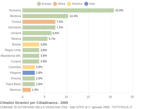 Grafico cittadinanza stranieri - Altopiano della Vigolana 2005