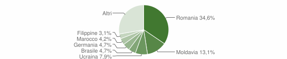 Grafico cittadinanza stranieri - Altopiano della Vigolana 2011