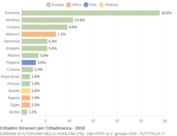 Grafico cittadinanza stranieri - Altopiano della Vigolana 2018