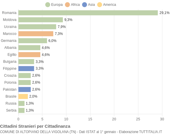 Grafico cittadinanza stranieri - Altopiano della Vigolana 2020