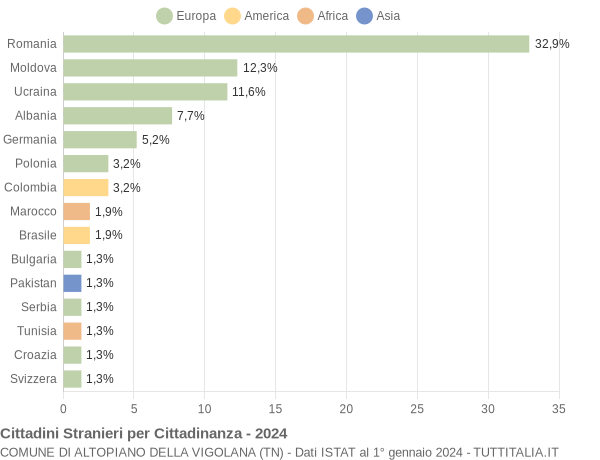 Grafico cittadinanza stranieri - Altopiano della Vigolana 2024