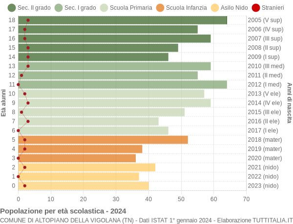 Grafico Popolazione in età scolastica - Altopiano della Vigolana 2024