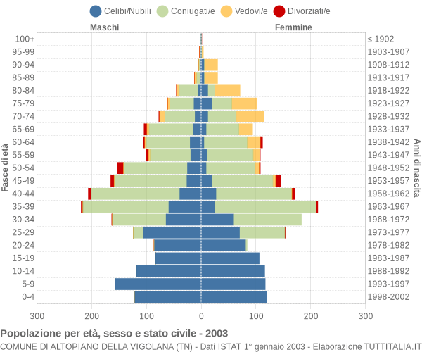 Grafico Popolazione per età, sesso e stato civile Comune di Altopiano della Vigolana (TN)