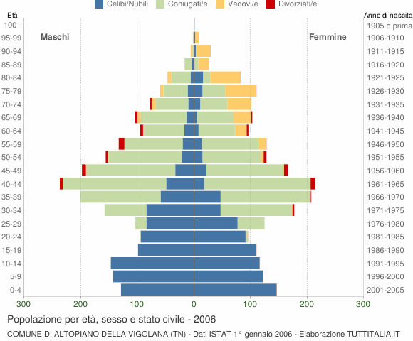 Grafico Popolazione per età, sesso e stato civile Comune di Altopiano della Vigolana (TN)