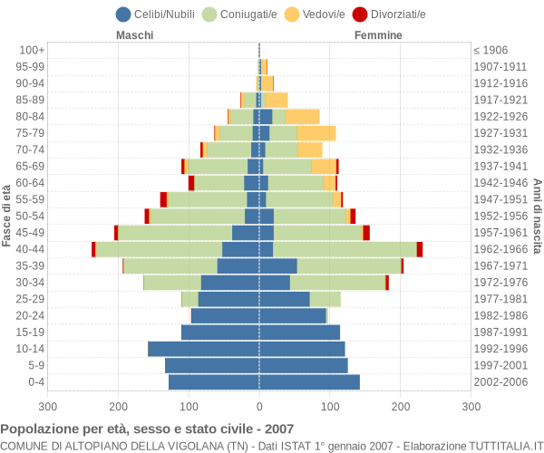 Grafico Popolazione per età, sesso e stato civile Comune di Altopiano della Vigolana (TN)