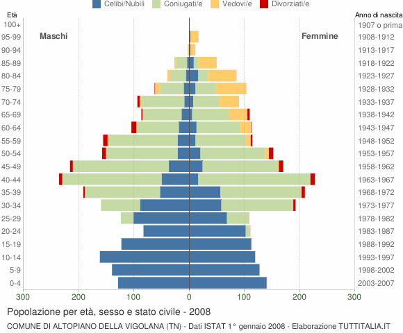 Grafico Popolazione per età, sesso e stato civile Comune di Altopiano della Vigolana (TN)