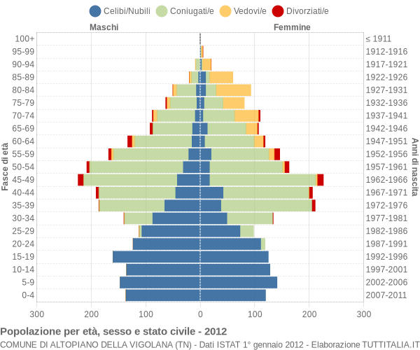 Grafico Popolazione per età, sesso e stato civile Comune di Altopiano della Vigolana (TN)