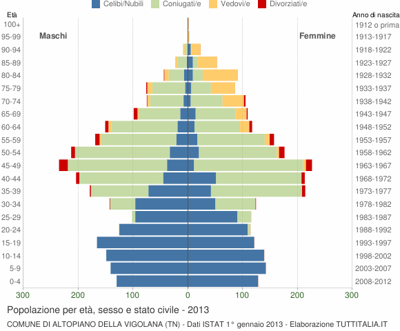 Grafico Popolazione per età, sesso e stato civile Comune di Altopiano della Vigolana (TN)