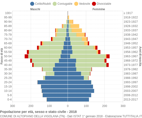 Grafico Popolazione per età, sesso e stato civile Comune di Altopiano della Vigolana (TN)