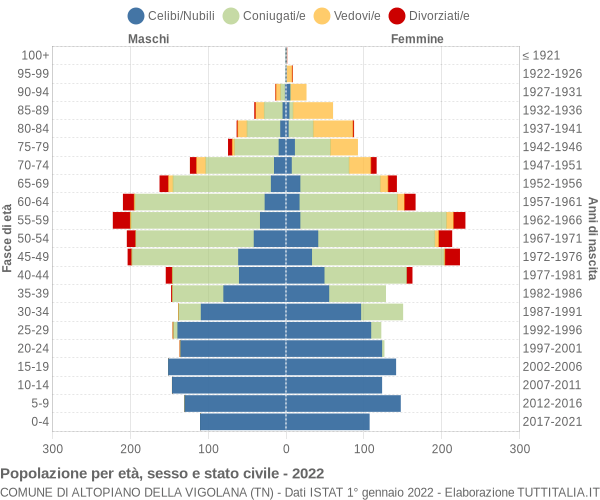 Grafico Popolazione per età, sesso e stato civile Comune di Altopiano della Vigolana (TN)