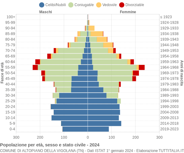 Grafico Popolazione per età, sesso e stato civile Comune di Altopiano della Vigolana (TN)