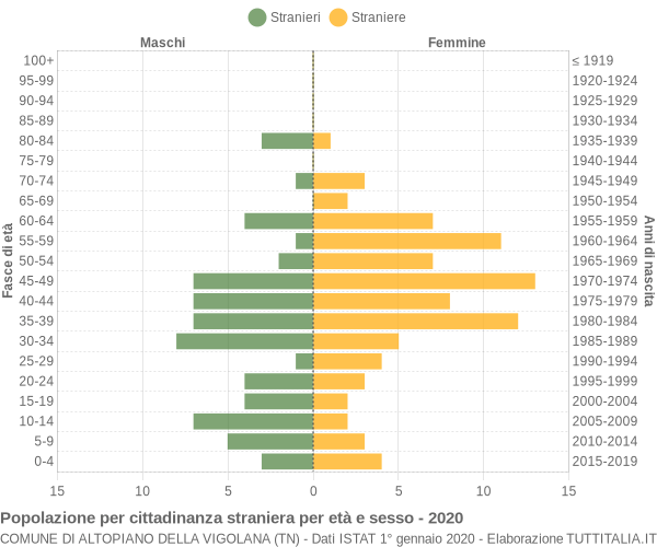 Grafico cittadini stranieri - Altopiano della Vigolana 2020