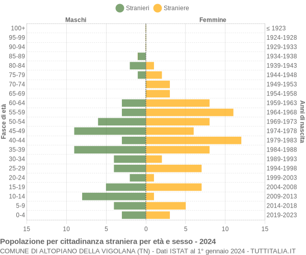 Grafico cittadini stranieri - Altopiano della Vigolana 2024