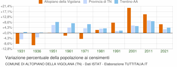 Grafico variazione percentuale della popolazione Comune di Altopiano della Vigolana (TN)