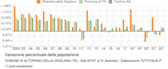 Variazione percentuale della popolazione Comune di Altopiano della Vigolana (TN)