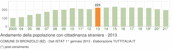 Grafico andamento popolazione stranieri Comune di Bronzolo (BZ)