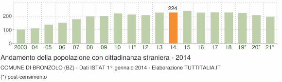 Grafico andamento popolazione stranieri Comune di Bronzolo (BZ)