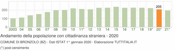 Grafico andamento popolazione stranieri Comune di Bronzolo (BZ)