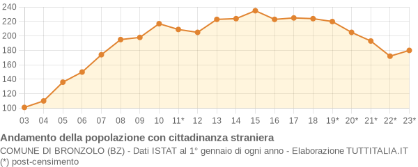 Andamento popolazione stranieri Comune di Bronzolo (BZ)