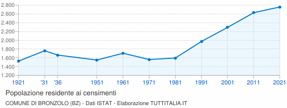 Grafico andamento storico popolazione Comune di Bronzolo (BZ)