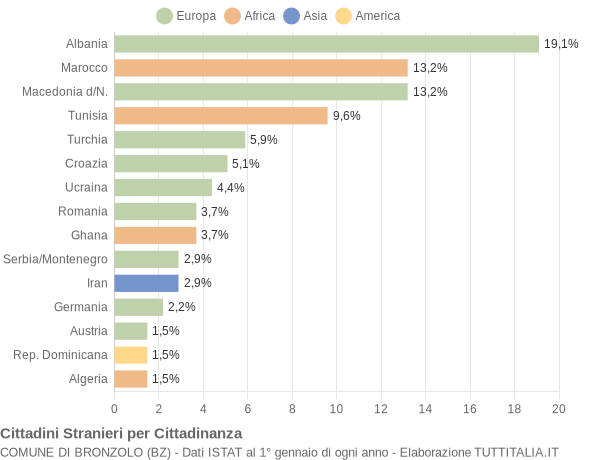 Grafico cittadinanza stranieri - Bronzolo 2005