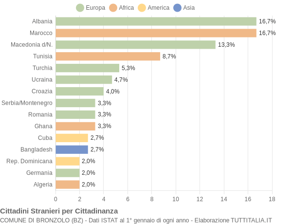 Grafico cittadinanza stranieri - Bronzolo 2006