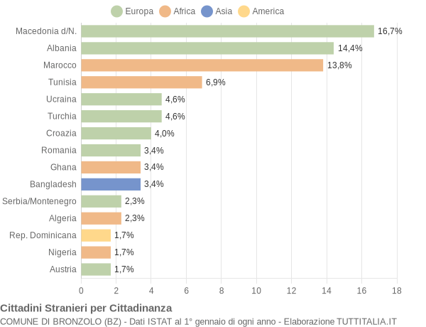 Grafico cittadinanza stranieri - Bronzolo 2007