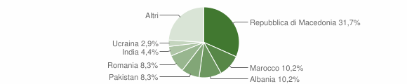 Grafico cittadinanza stranieri - Bronzolo 2012
