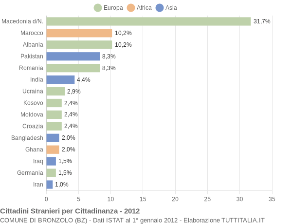 Grafico cittadinanza stranieri - Bronzolo 2012