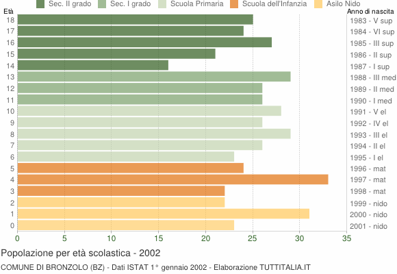 Grafico Popolazione in età scolastica - Bronzolo 2002