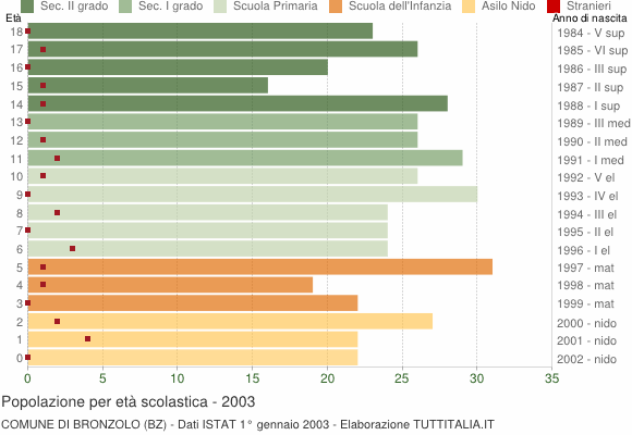 Grafico Popolazione in età scolastica - Bronzolo 2003