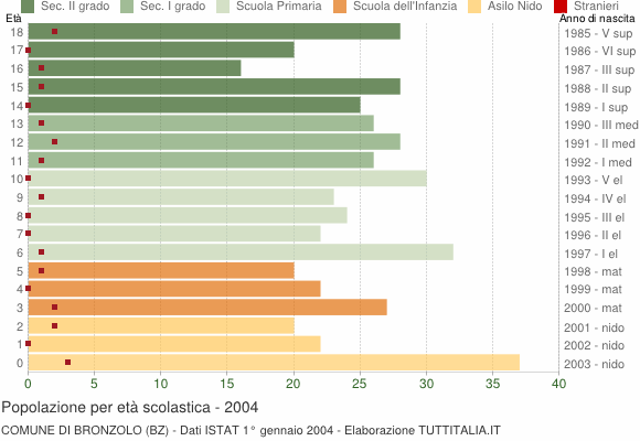 Grafico Popolazione in età scolastica - Bronzolo 2004