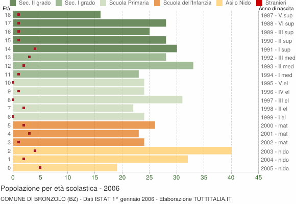 Grafico Popolazione in età scolastica - Bronzolo 2006