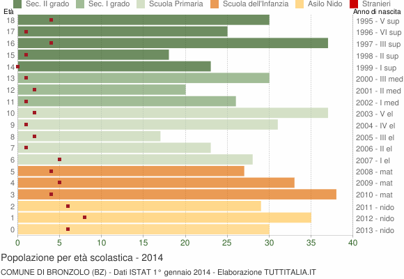 Grafico Popolazione in età scolastica - Bronzolo 2014