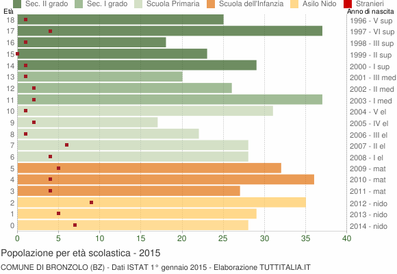 Grafico Popolazione in età scolastica - Bronzolo 2015