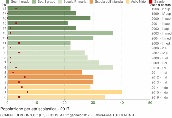 Grafico Popolazione in età scolastica - Bronzolo 2017