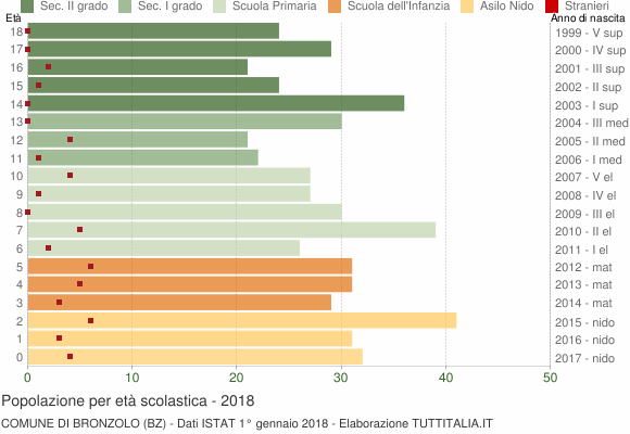 Grafico Popolazione in età scolastica - Bronzolo 2018