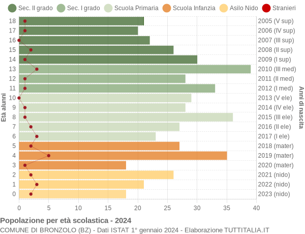 Grafico Popolazione in età scolastica - Bronzolo 2024