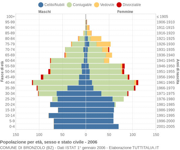 Grafico Popolazione per età, sesso e stato civile Comune di Bronzolo (BZ)