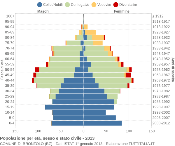 Grafico Popolazione per età, sesso e stato civile Comune di Bronzolo (BZ)