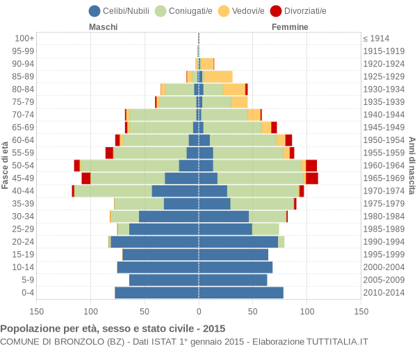 Grafico Popolazione per età, sesso e stato civile Comune di Bronzolo (BZ)