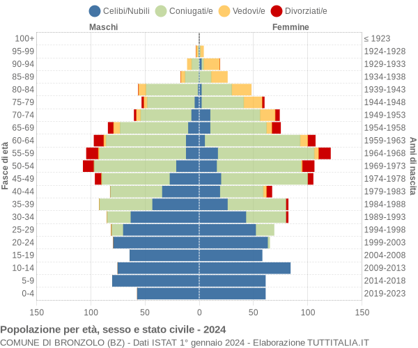 Grafico Popolazione per età, sesso e stato civile Comune di Bronzolo (BZ)