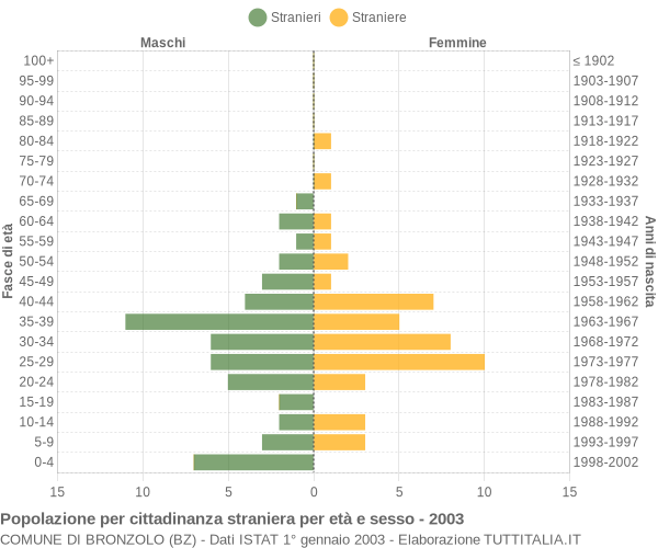 Grafico cittadini stranieri - Bronzolo 2003
